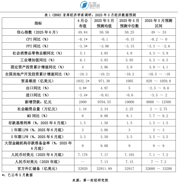 股票配资股 6月信心指数回归50荣枯线以上，经济学家准确预测CPI数据丨第一财经首席经济学家调研